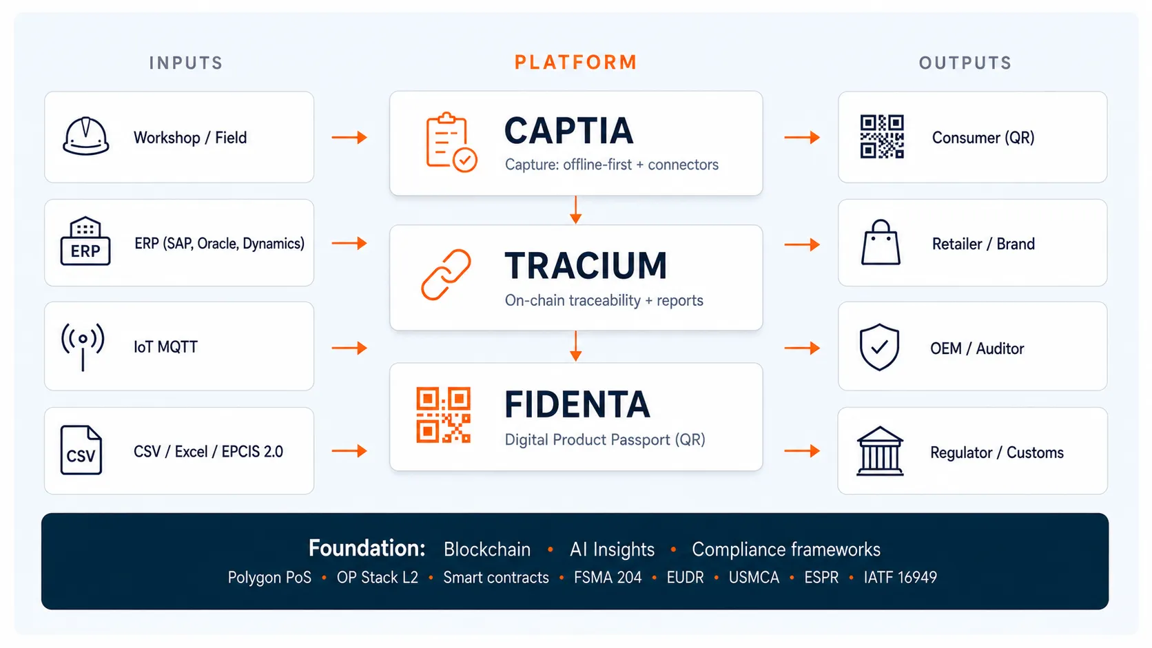 Darwin platform architecture: inputs (workshop, ERP, IoT, CSV/EPCIS) → platform (Captia, Tracium, Fidenta) → outputs (consumer, retailer, OEM, regulator). Sustained by blockchain, AI Insights and compliance frameworks.
