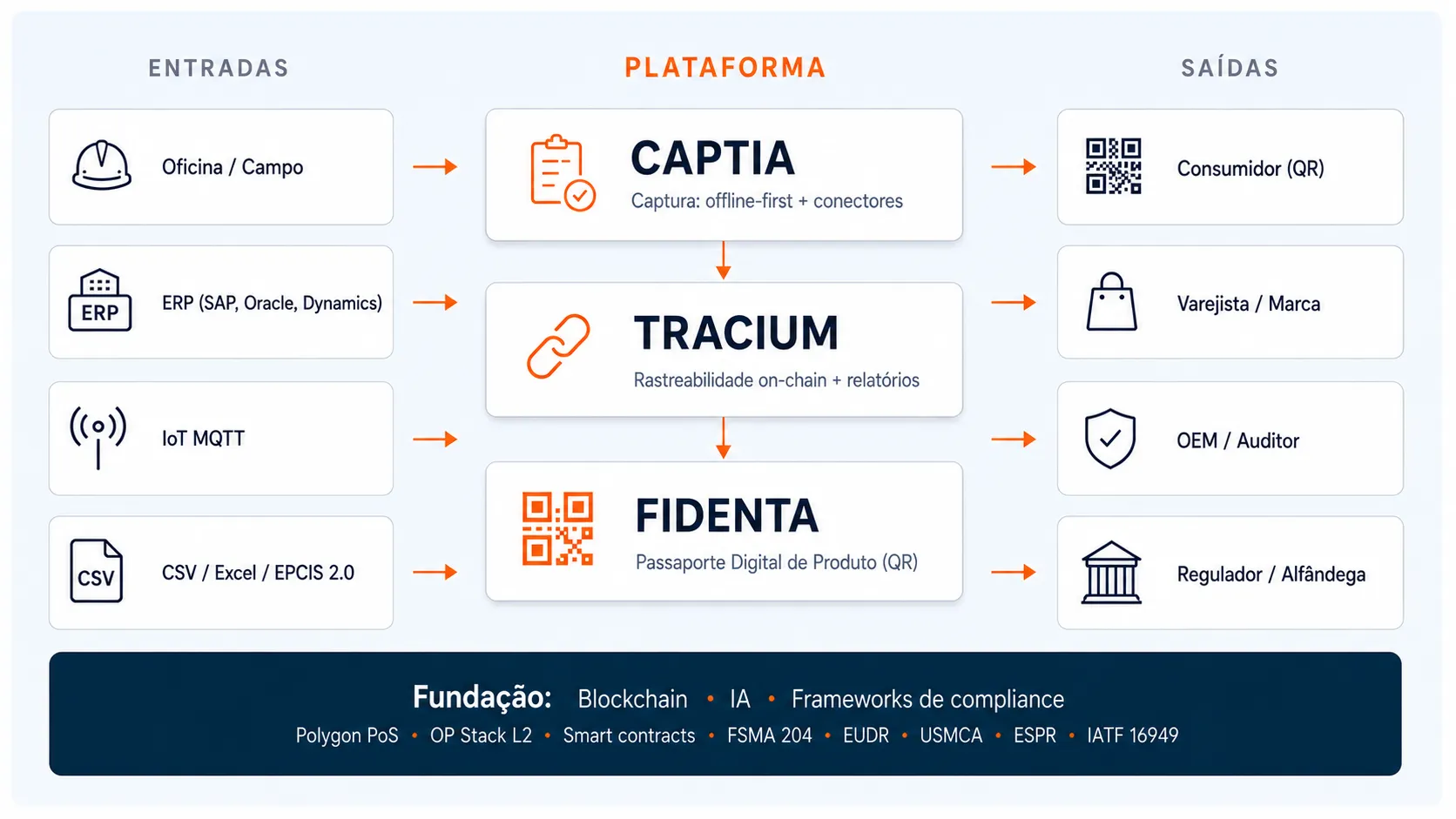 Arquitetura da plataforma Darwin: entradas (oficina, ERP, IoT, CSV/EPCIS) → plataforma (Captia, Tracium, Fidenta) → saídas (consumidor, varejista, OEM, regulador). Sustentado por blockchain, AI Insights e normativas de compliance.